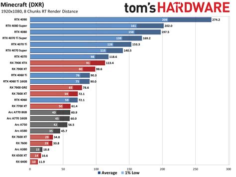 gpu benchmark 2022.
